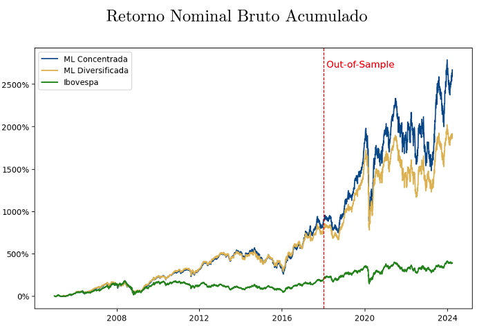 Gráfico de retorno de estratégias de machine learning desenvolvidas na Avantgarde Asset com duas estratégias: umas concentrada e outra diversificada.