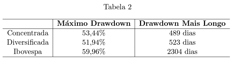 Máximo drawdown das estratégias de machine learning da Avantgarde