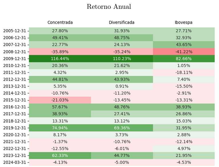 Retorno anual de estratégias de machine learning desenvolvidas na Avantgarde Asset Management.